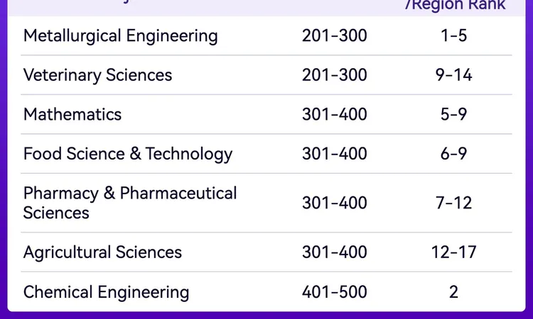جامعة أسيوط في تصنيف شنغهاي 2025 بـ 7 تخصصات علمية