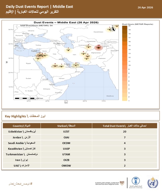 المركز الإقليمي للعواصف الغبارية والرملية يرصد 54 حالة نشاط غباري في الإقليم — سبق