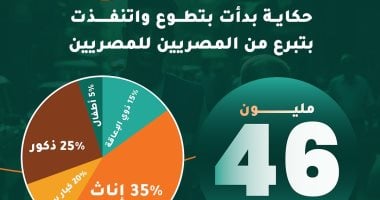 حياة كريمة.. 46 مليون مستفيد ومبادرات نوعية بمحافظات مصر.. إنفوجراف