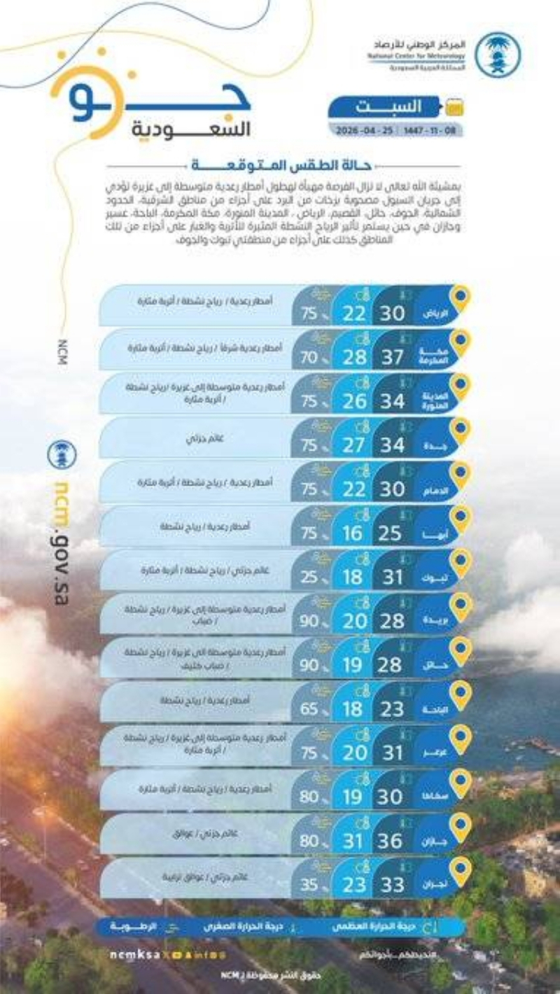 حالة الطقس.. أمطار متوسطة إلى غزيرة على بعض مناطق المملكة