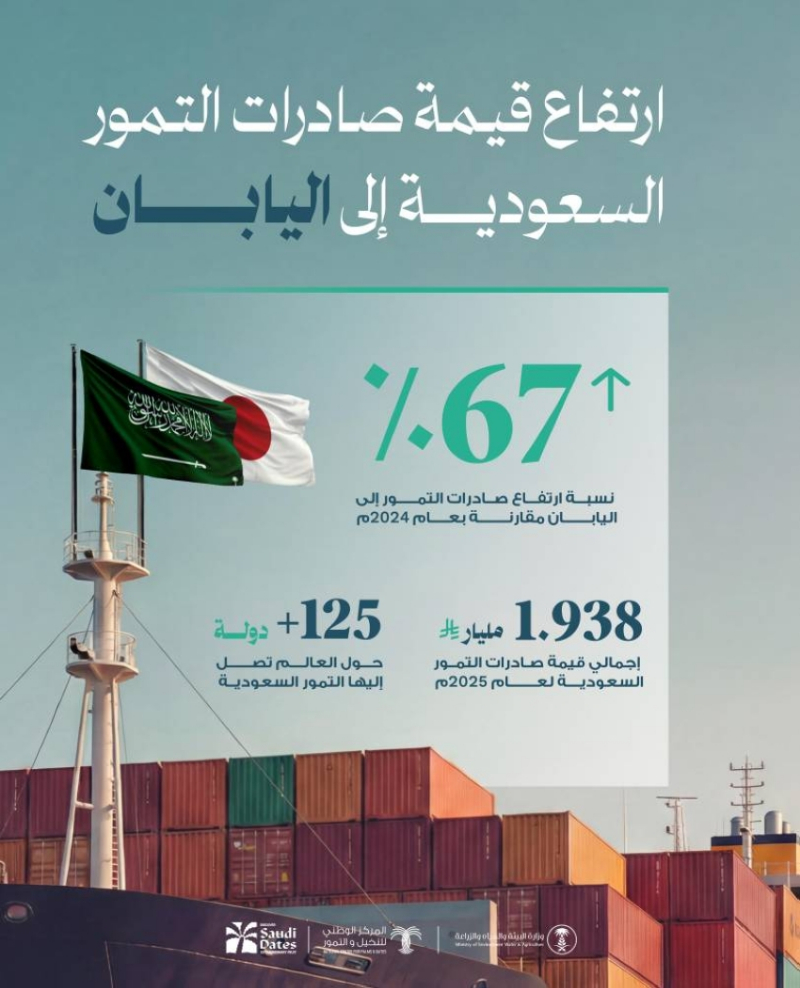 قيمة صادرات التمور السعودية إلى اليابان ترتفع بنسبة 67% مقارنًة بعام 2024م