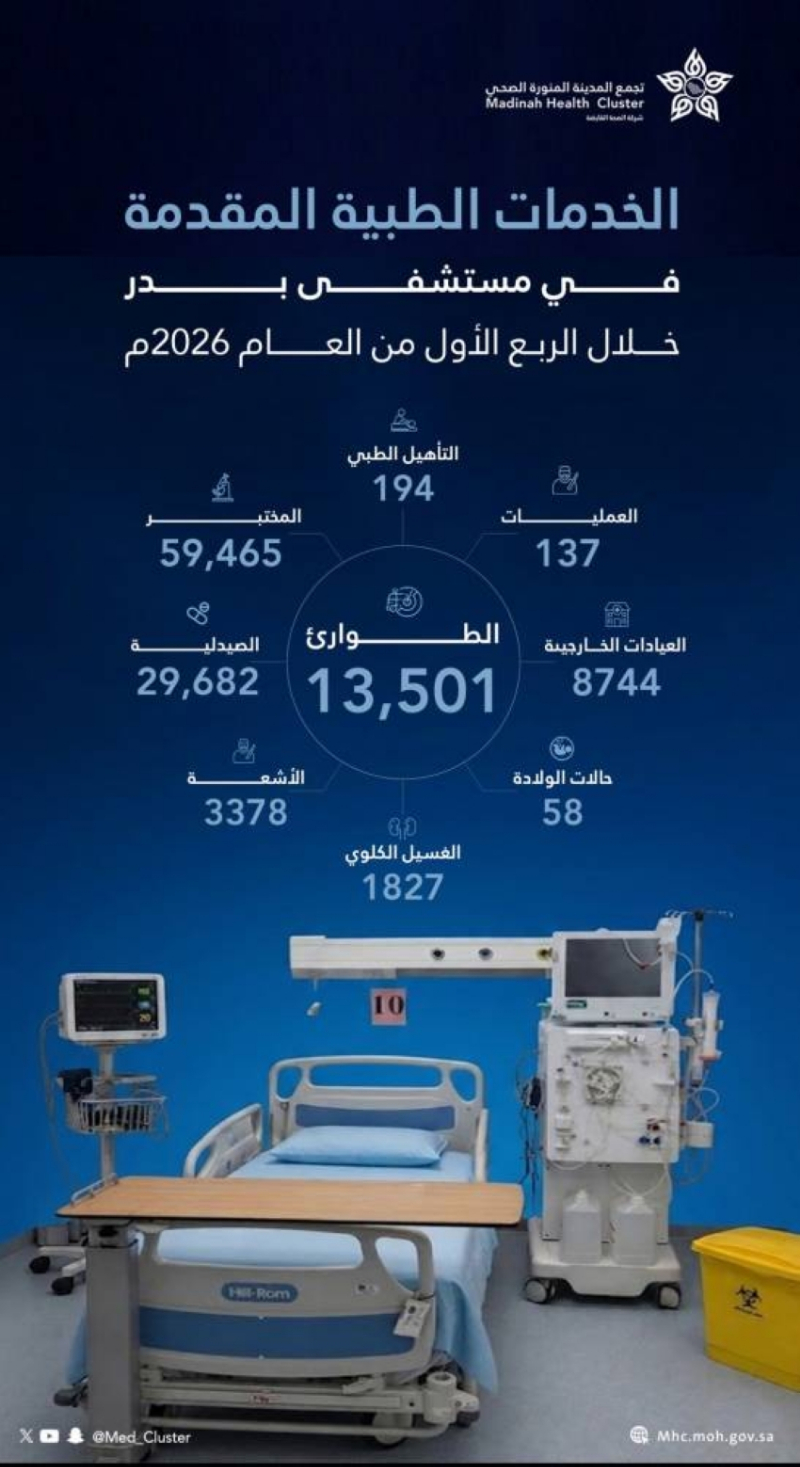 مستشفى بدر يقدم أكثر من 13 ألف خدمة إسعافية