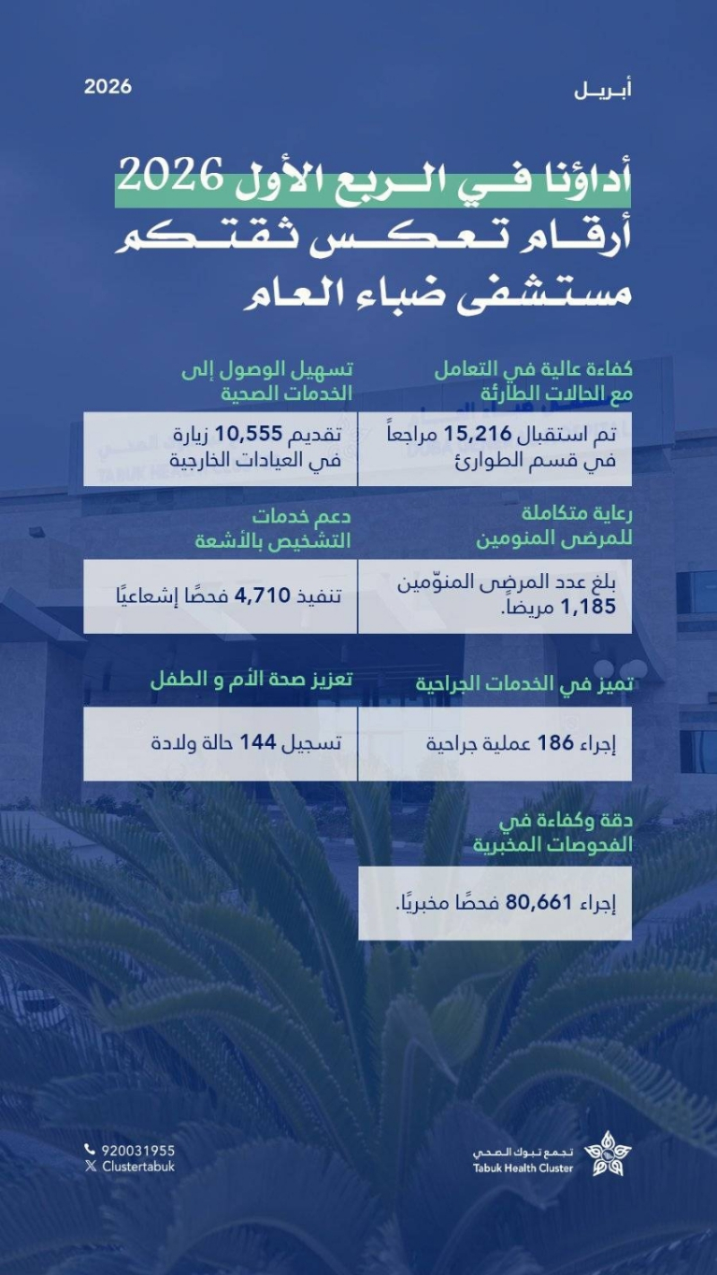 طوارئ مستشفى ضباء العام يستقبل (15,216) مراجعًا