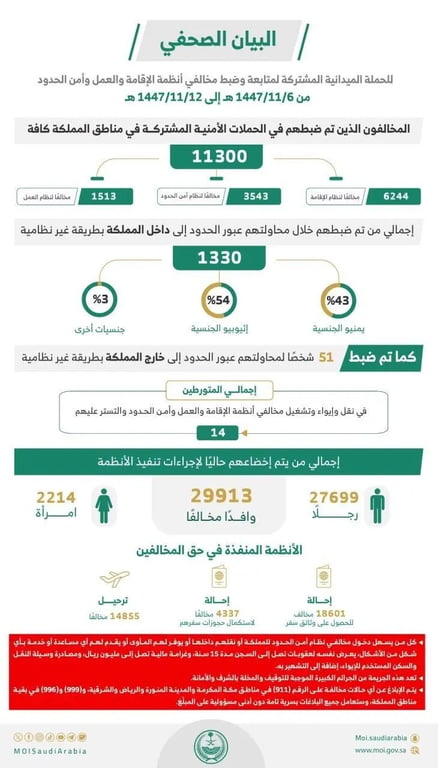 الحملات الميدانية تضبط 11300 مخالف لنظام الإقامة والعمل وأمن الحدود — سبق