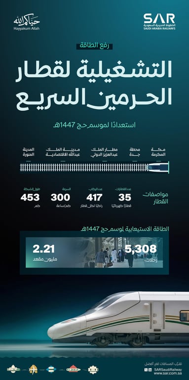 سار ترفع طاقة قطار الحرمين إلى 2.21 مليون مقعد لنقل حجاج 1447 بين مكة والمدينة — سبق
