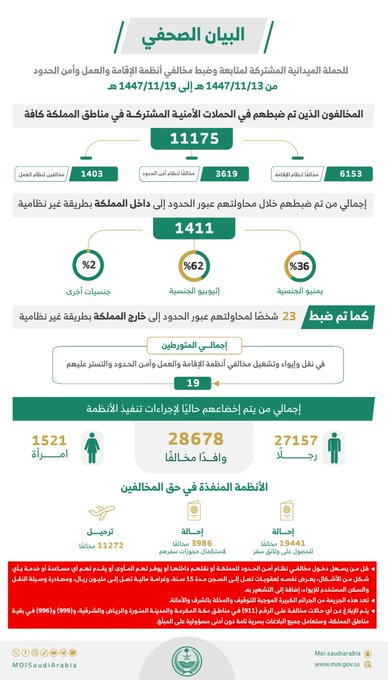 ضبط 11175 مخالفًا لأنظمة الإقامة والعمل وأمن الحدود بالمملكة في أسبوع — سبق