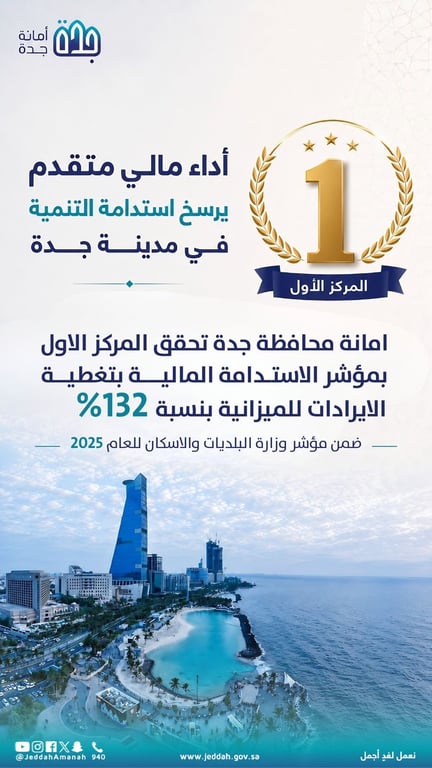 أمانة جدة تتصدر مؤشر الاستدامة المالية بتغطية 132% من النفقات التشغيلية — سبق