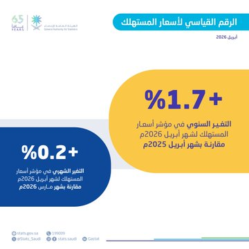 التضخم السنوي في المملكة يسجل ارتفاعًا بنسبة 1.7% خلال أبريل 2026