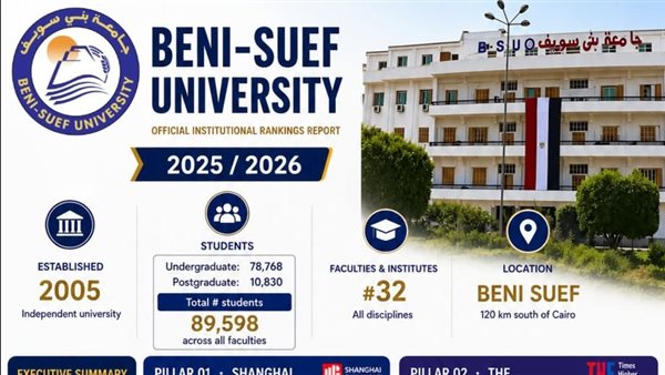 جامعة بني سويف تعلن حصاد تميزها الأكاديمي والبحثي عالميًا وإقليميًا