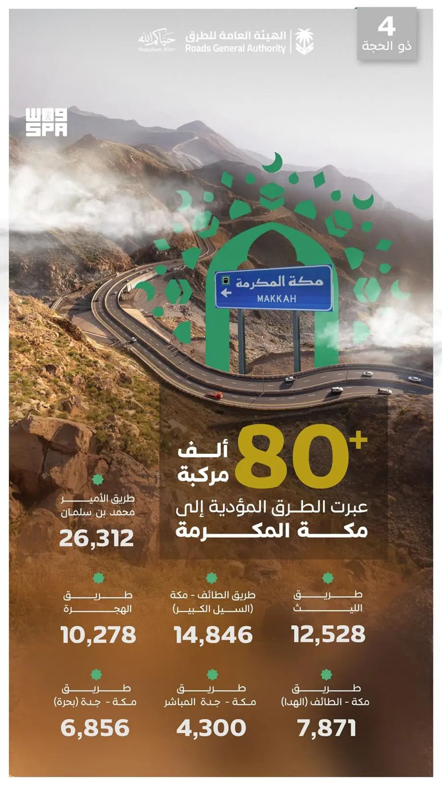 مرور أكثر من 80 ألف مركبة على طرق مكة في يوم واحد لخدمة حجاج 1447هـ