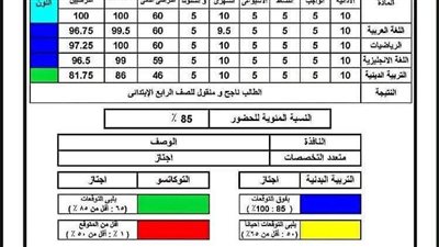 نتيجة الصف الثالث الابتدائي بالاسم.. رابط وخطوات الاستعلام عن النتائج بجميع المحافظات