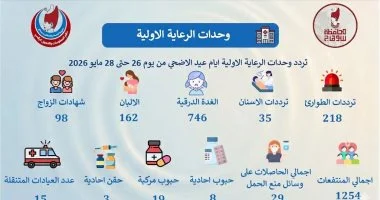 تقديم خدمات الرعاية الصحية الأولية لـ1254 مواطنًا بسوهاج خلال عيد الأضحى