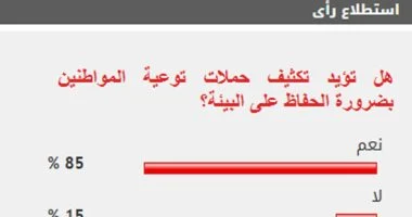 معظم السكان يطالبون بتعزيز التوعية حول حماية البيئة