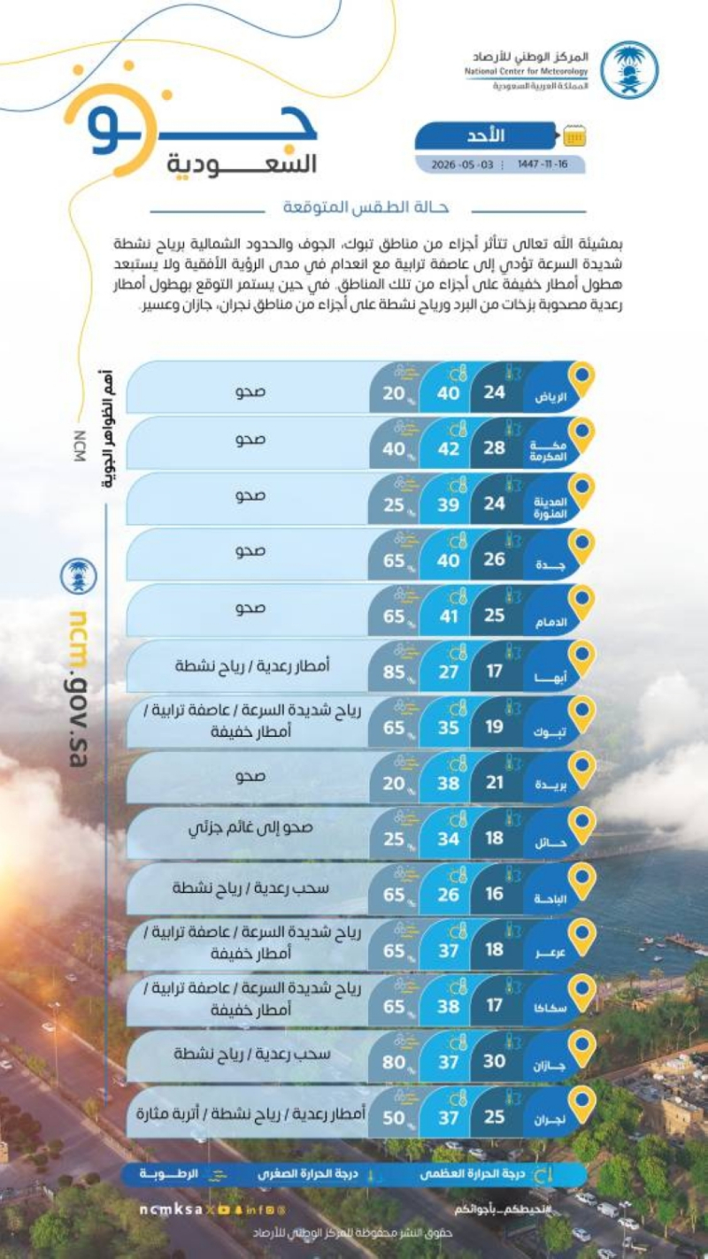حالة الطقس.. عواصف ترابية وأمطار رعدية على 6 مناطق