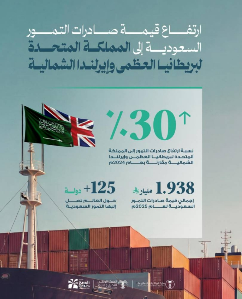 ارتفاع قيمة صادرات التمور السعودية إلى المملكة المتحدة بنسبة 30%
