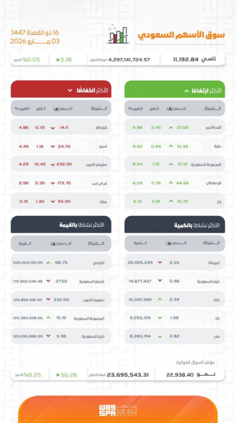 “تاسي” يغلق مرتفعًا عند مستوى (11192.84) نقطة