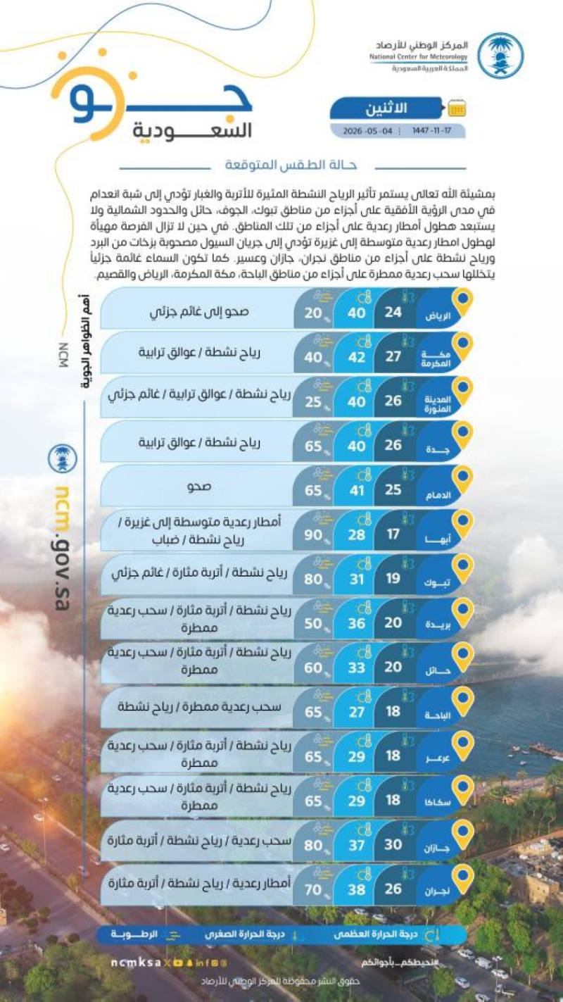 حالة الطقس.. رياح مثيرة للأتربة وأمطار رعدية على عدة مناطق