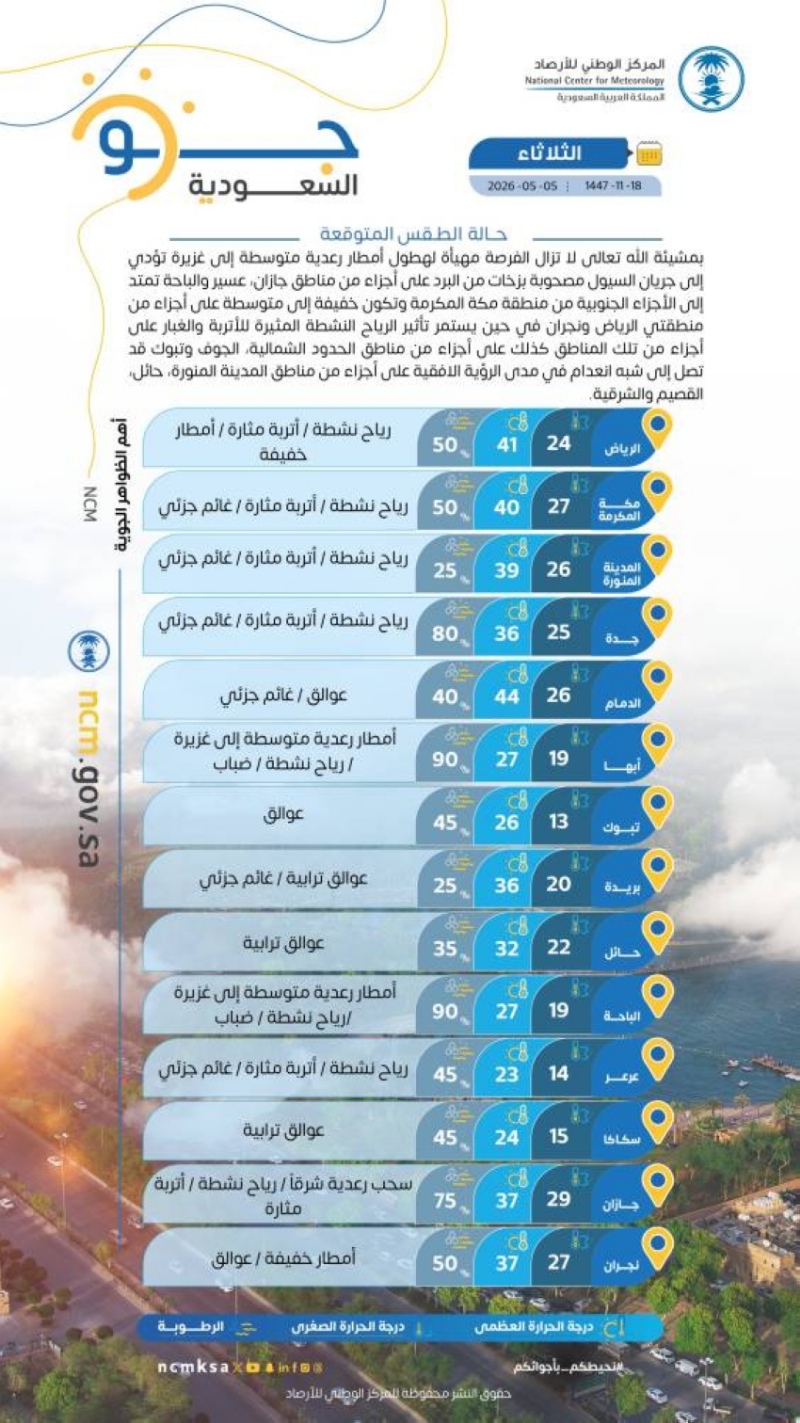 حالة الطقس.. أمطار رعدية ورياح مثيرة للأتربة على عدة مناطق