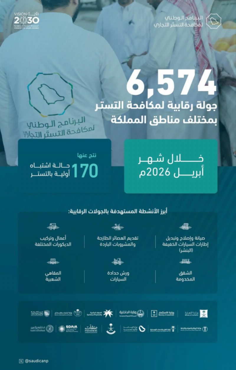البرنامج الوطني لمكافحة التستر التجاري يُنفذ 6,574 جولة رقابية خلال شهر أبريل 2026