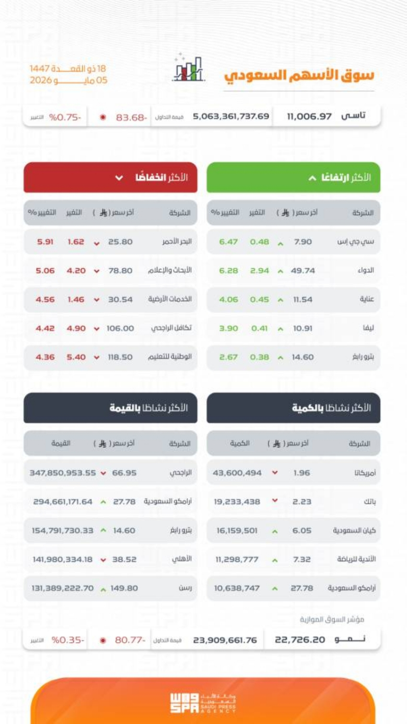 مؤشر سوق الأسهم السعودية يغلق منخفضًا عند مستوى 11006.97 نقاط