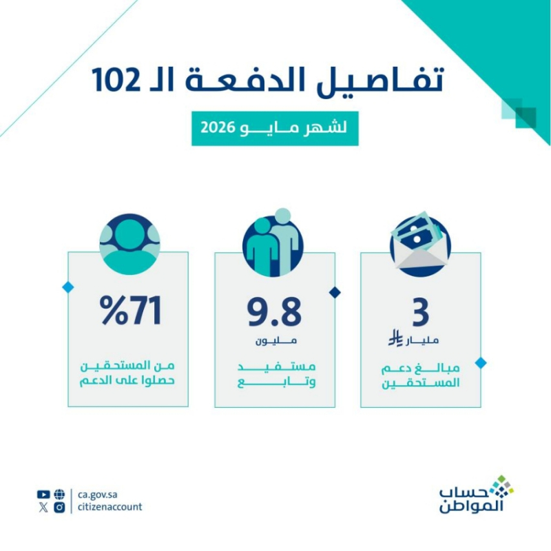“حساب المواطن”: 3 مليارات ريال لمستفيدي دفعة شهر مايو