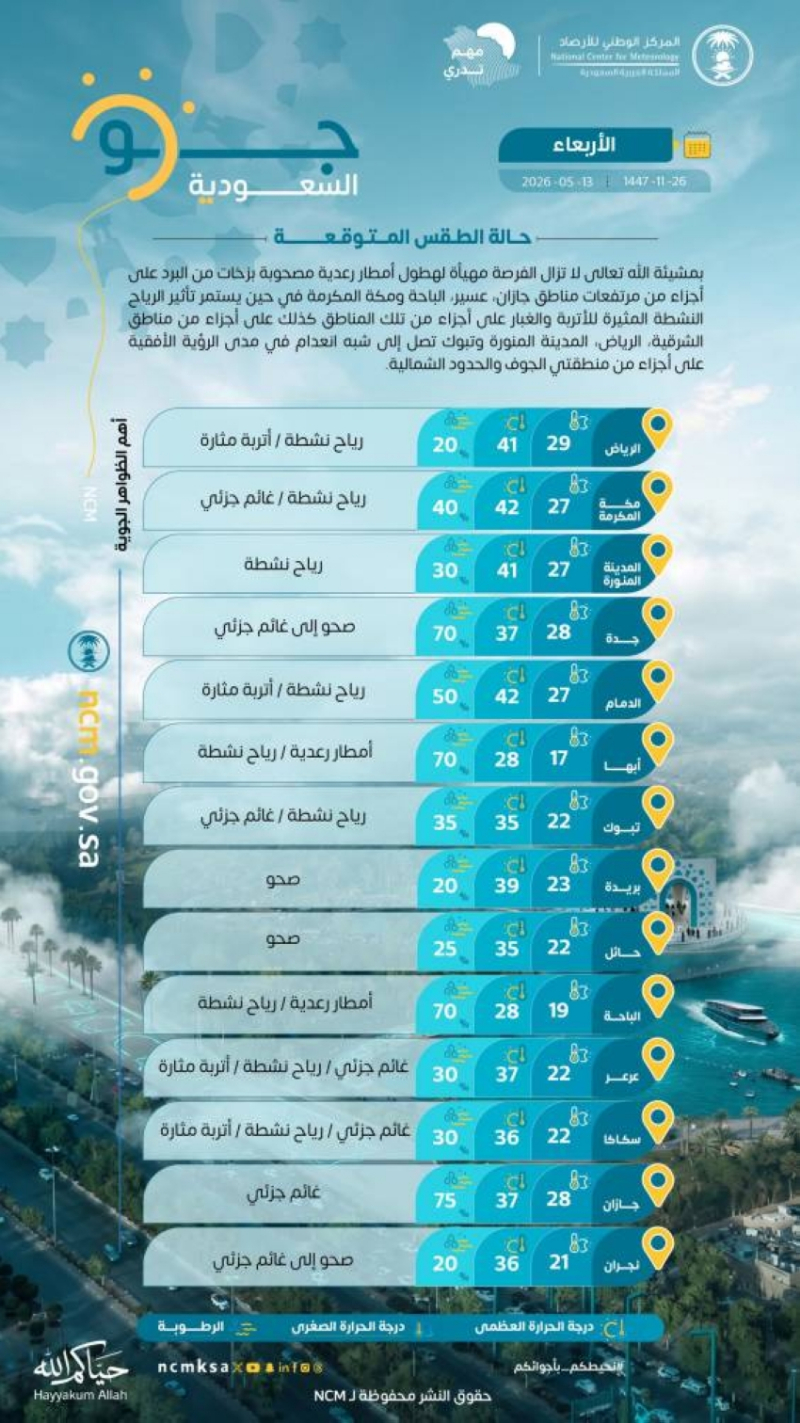 حالة الطقس.. رياح نشطة وأتربة على عدة مناطق بالمملكة