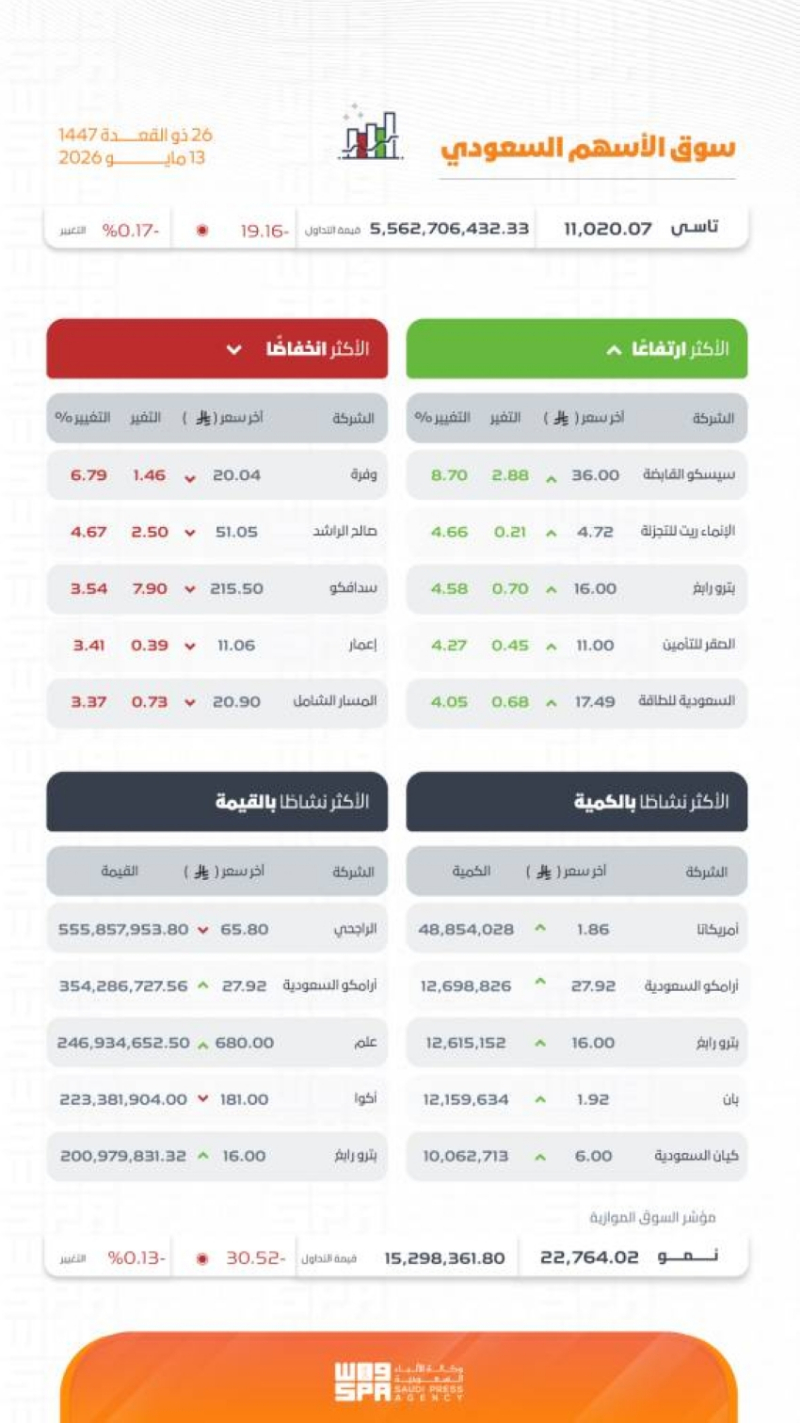مؤشر سوق الأسهم السعودية يغلق منخفضًا عند مستوى 11020 نقطة
