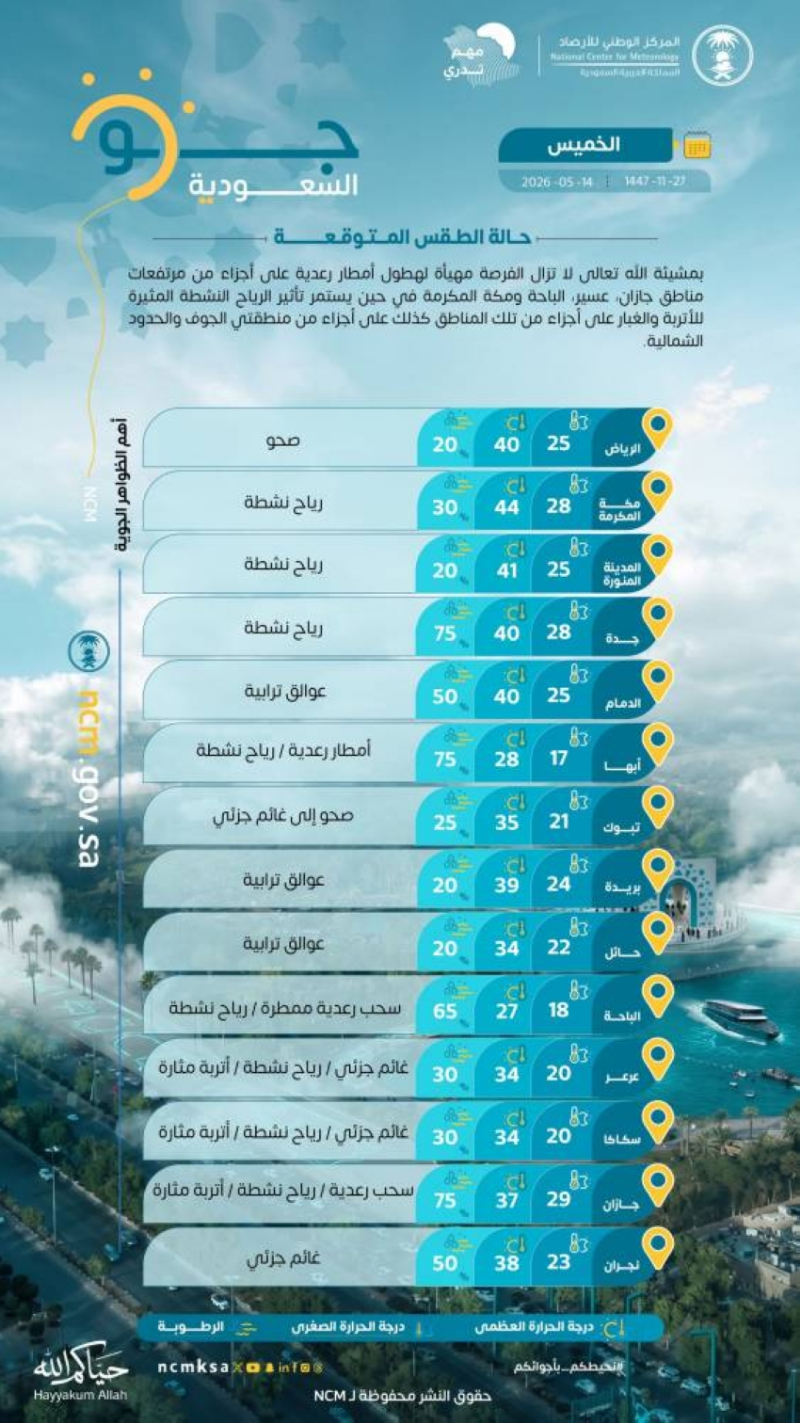 حالة الطقس المتوقّعة اليوم في المملكة