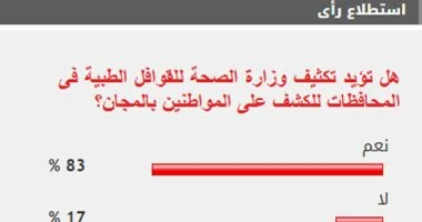 %83 من القراء يؤيدون تكثيف وزارة الصحة للقوافل الطبية فى المحافظات