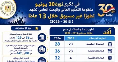 ذكرى 30 يونيو.. نقلة تاريخية فى الجامعات من 56 لـ129 جامعة