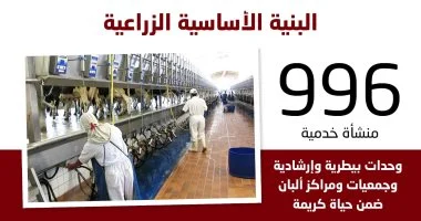 فى ذكرى ثورة 30 يونيو.. إنشاء وتطوير نحو 996 منشأة زراعية خدمية متكاملة