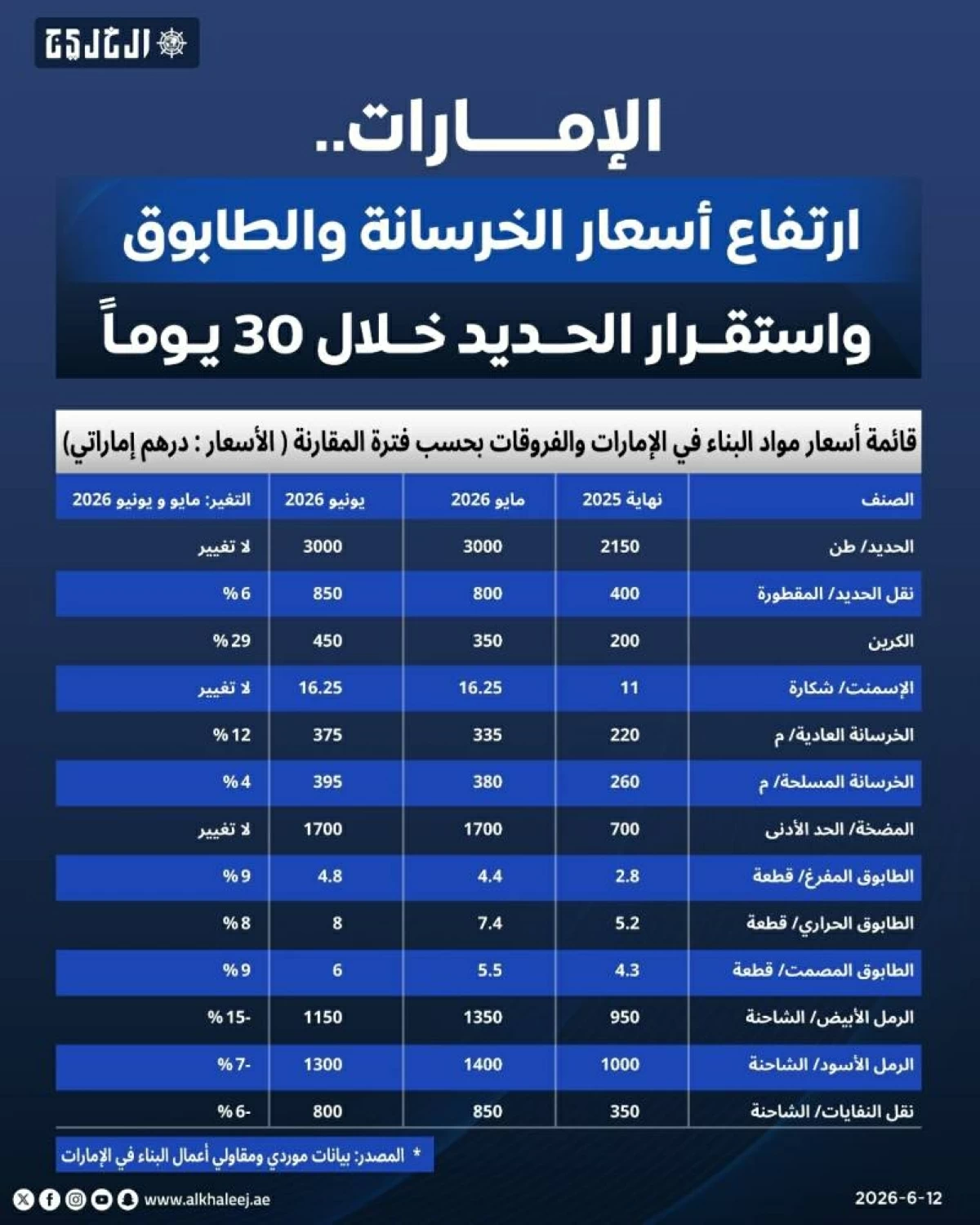 الإمارات.. ارتفاع أسعار الخرسانة والطابوق واستقرار الحديد خلال 30 يوماً