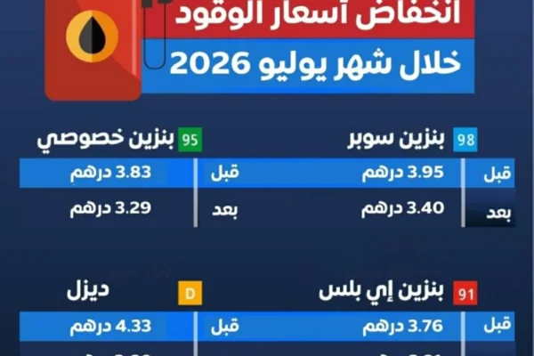 الإمارات.. انخفاض أسعار الوقود لشهر يوليو