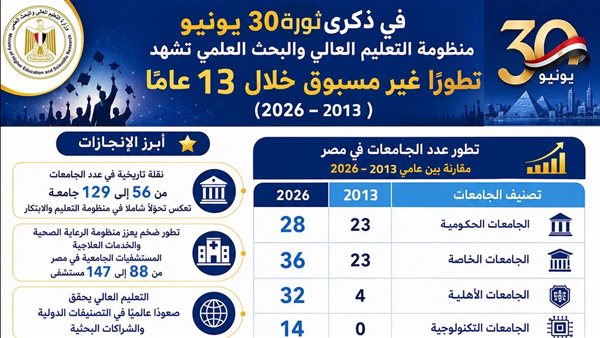 منظومة التعليم العالي والبحث العلمي تشهد تطورًا غير مسبوق خلال 13 عامًا (2013–2026)