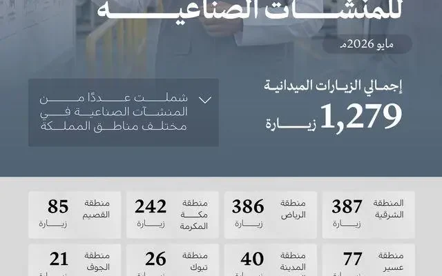 وزارة الصناعة تنفذ 1,279 زيارة ميدانية على المنشآت الصناعية في مايو 2026