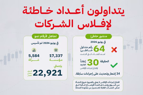 “التجارة”: إصدار أكثر من 22 ألف سجل تجاري خلال شهر يونيو 2026