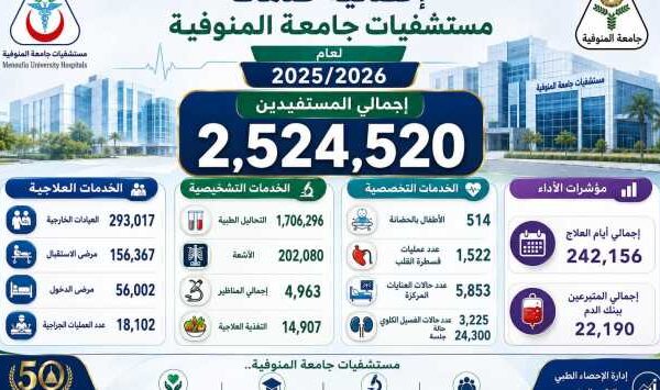 مستشفيات جامعة المنوفية تقدم 2.5 مليون خدمة طبية خلال عام
