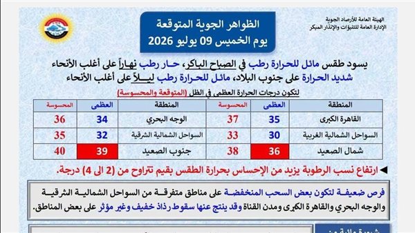 الأرصاد تكشف تفاصيل طقس اليوم وتحذر من ارتفاع الرطوبة