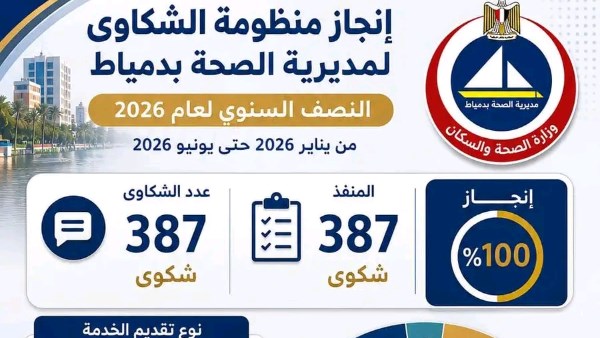 إنجاز 100% من الشكاوى بصحة دمياط وتعزيز سرعة الاستجابة للمواطنين