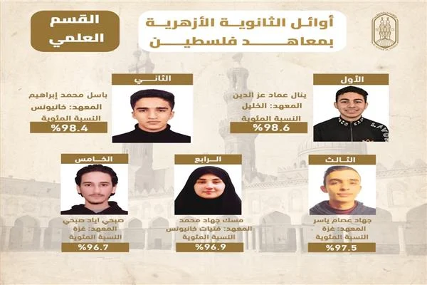 ثانويه - الأزهر يعلن نتيجة الثانوية الأزهرية لمعاهد فلسطين ويكرم الأو