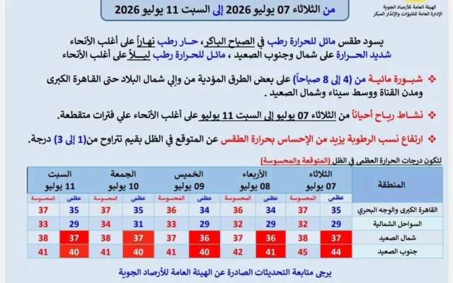 الأرصاد تحذر من موجة حر شديدة وارتفاع الرطوبة خلال الأيام الخمسة المقبلة
