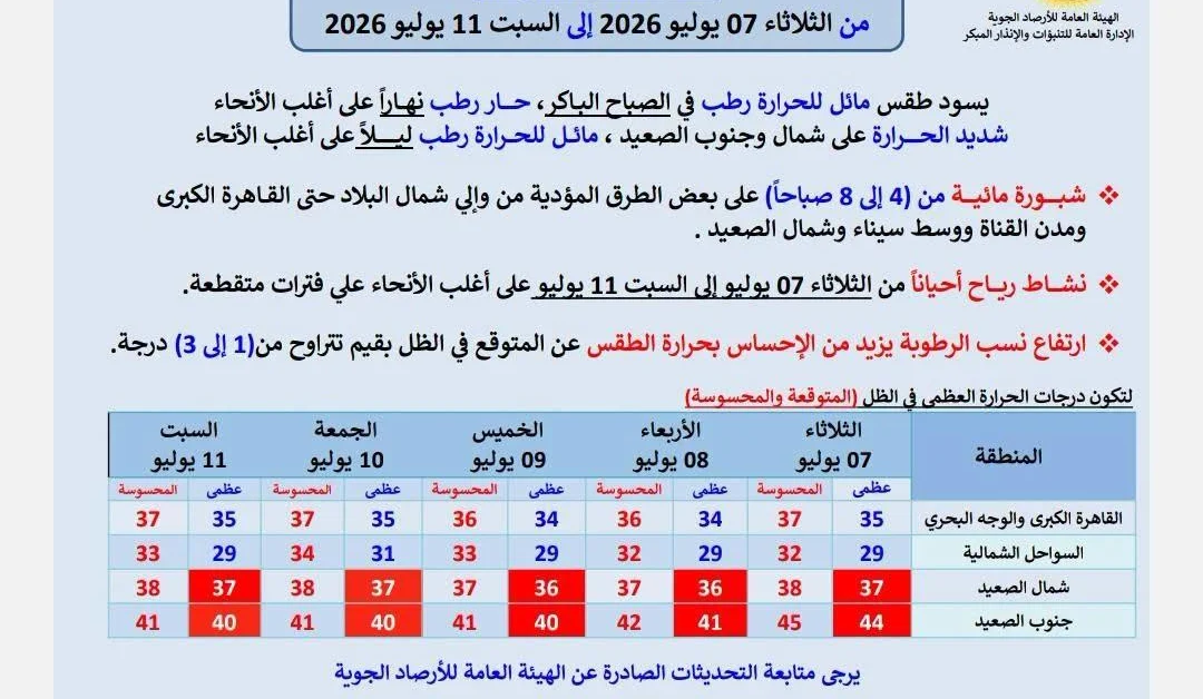 الأرصاد تحذر من موجة حر شديدة وارتفاع الرطوبة خلال الأيام الخمسة المقبلة
