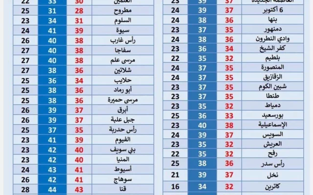الأرصاد تحذر من طقس شديد الحرارة ورطوبة عالية اليوم الإثنين في مصر