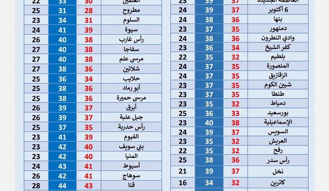 الأرصاد تحذر من طقس شديد الحرارة ورطوبة عالية اليوم الإثنين في مصر