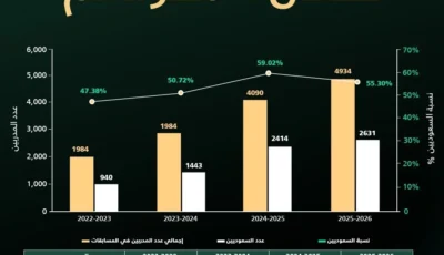 الاتحاد السعودي يعلن ضوابط اعتماد الأجهزة الفنية للأندية 2026-2027
