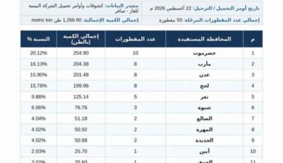 المشهد اليمني – بشرى لسكان المحافظات المحررة.. عودة مخصصات الغاز إلى 50 مقطورة يومياً بعد انتهاء أعمال الصيانة