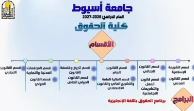 حقوق أسيوط تتميز بـ11قسمًا وبرنامج باللغة الإنجليزية لإعداد كوادر