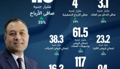 بنك نكست يظهر نموا قويا خلال الربع الثانى من 2026