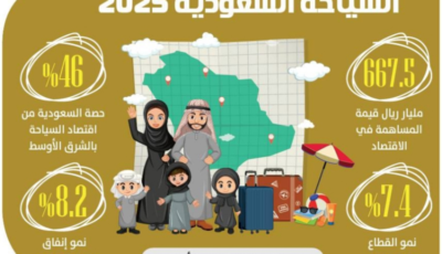 المملكة تستحوذ على 46 % من اقتصاد السياحة والسفر بالشرق الأوسط