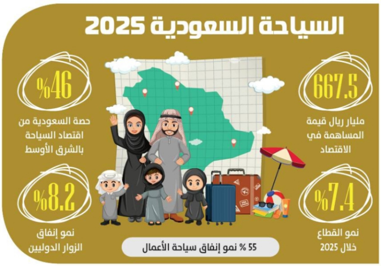 المملكة تستحوذ على 46 % من اقتصاد السياحة والسفر بالشرق الأوسط